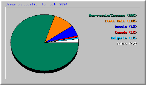 Usage by Location for July 2024