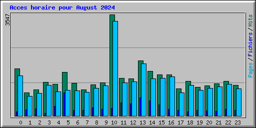 Acces horaire pour August 2024